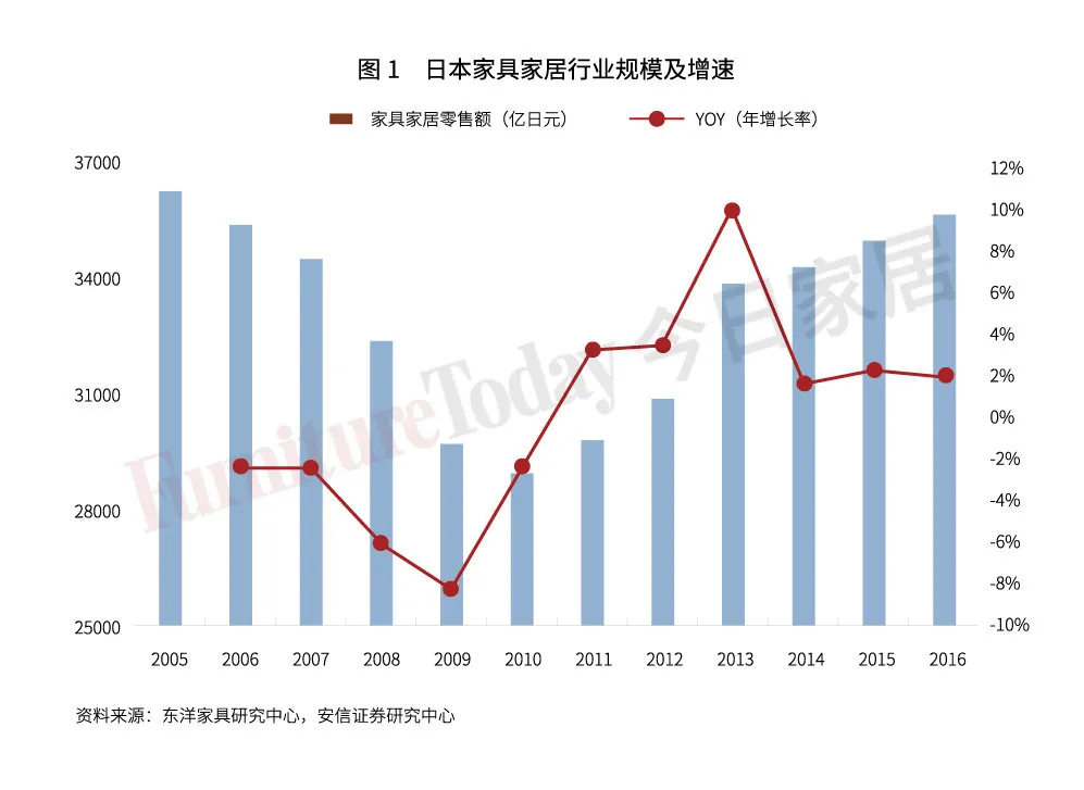 透視日本家具業(yè)：制造、零售、進出口大盤點