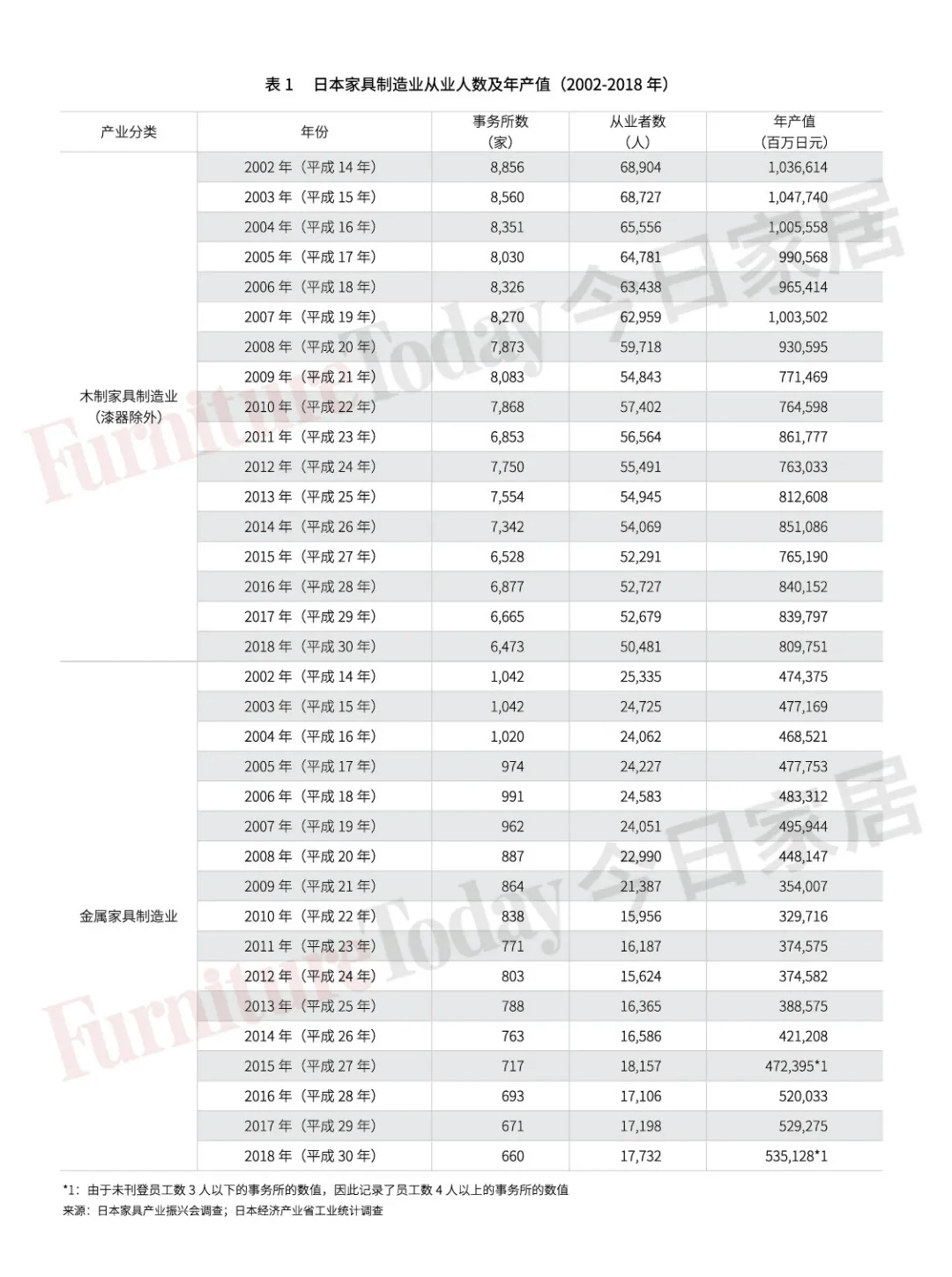 透視日本家具業(yè)：制造、零售、進出口大盤點