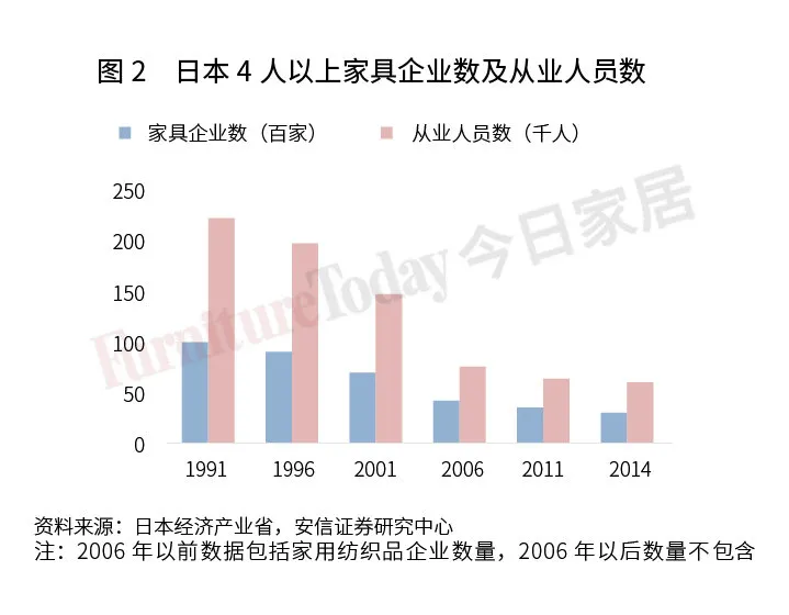 透視日本家具業(yè)：制造、零售、進出口大盤點