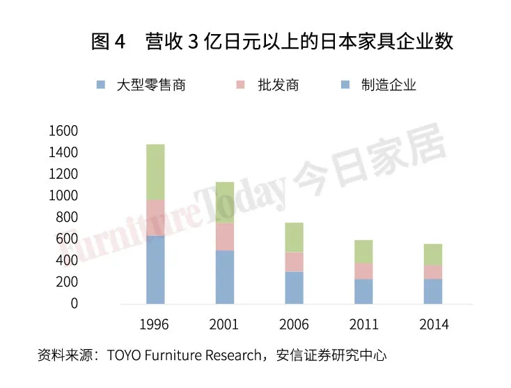 透視日本家具業(yè)：制造、零售、進出口大盤點
