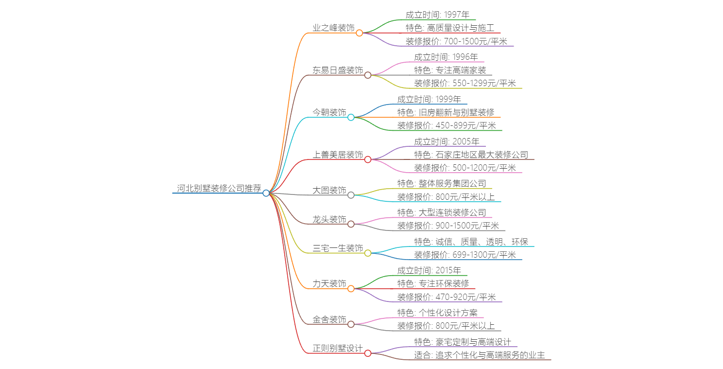河北別墅裝修哪個(gè)公司好(2025排名前十口碑推薦)思維導(dǎo)圖